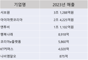 MRO업체매출